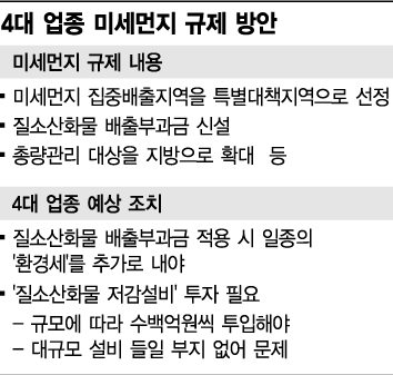 [산업계 덮친 미세먼지]"신·증설 어려워져" vs "환경기술발전 기회"