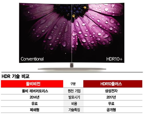 삼성, 초고화질 TV 승부수…HDR10플러스 무료 공급