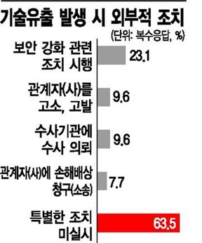 [다시,동반성장!]①기술탈취 해결 없이 中企활성화 없다