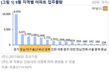 9월 전국 2만9000여가구 입주…경기·영남권 집중