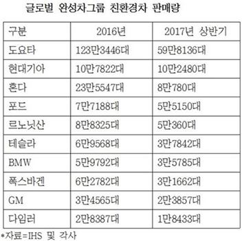 현대기아차, 상반기 세계 친환경차 판매 2위…"2020년 목표 3년 앞당겼다"