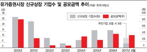 소리만 요란했던 코스피 IPO시장