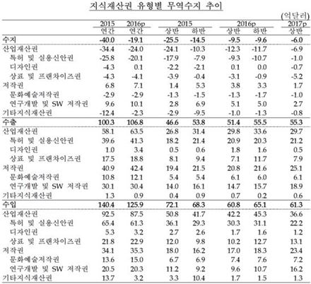 상반기 지식재산권 무역적자 6억 달러 '역대 최소' 