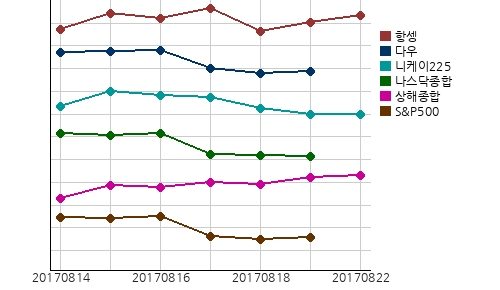 국제증시