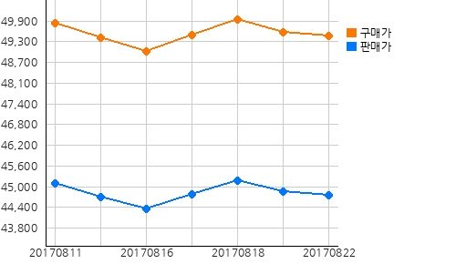 국내금시세