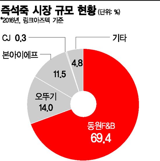 '죽'으로만 보지마…위상 달라진 '즉석죽'