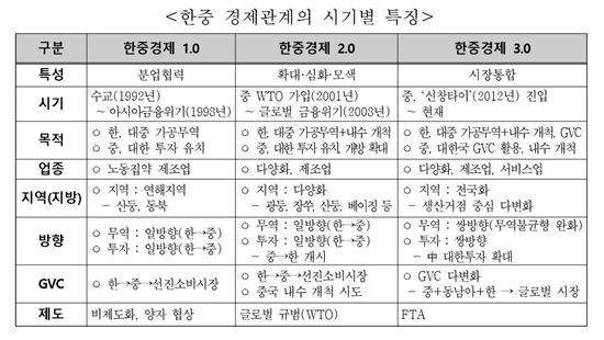 "韓中 관계 3.0시대, 새로운 전략 수립할 때"