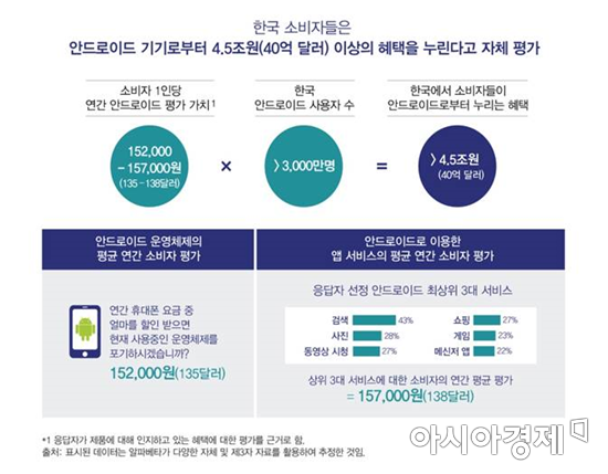 "구글 안드로이드, 5년간 韓 GDP 성장 17조원 기여"
