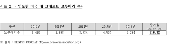 (단위-개)