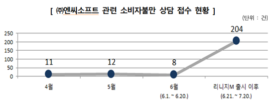 모바일 게임 리니지M 아이템 환불피해 '주의보' 