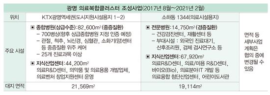 광명의료복합클러스터 조성사업 현황