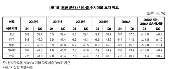 사진=감사원 '기상예보 및 지진통보 시스템 운영실태' 보고서 캡처