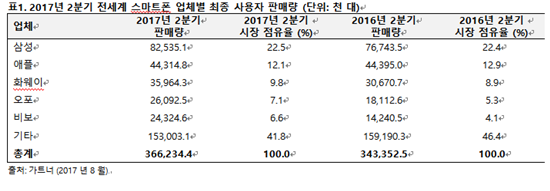 삼성, '갤S8'로 3분기만에 반등…스마트폰 판매 1위 확고
