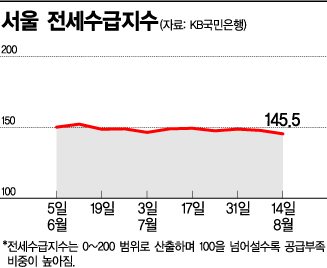 부동산 '거래절벽' 현실화…전세대란 우려