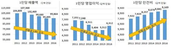 ▲30대 그룹 상장사 1인당 매출액-영업이익-인건비 추이(2011년∼2016년)