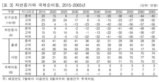 ▲통계청의 장기인구추계 2015~2065년 [자료 =통계청]