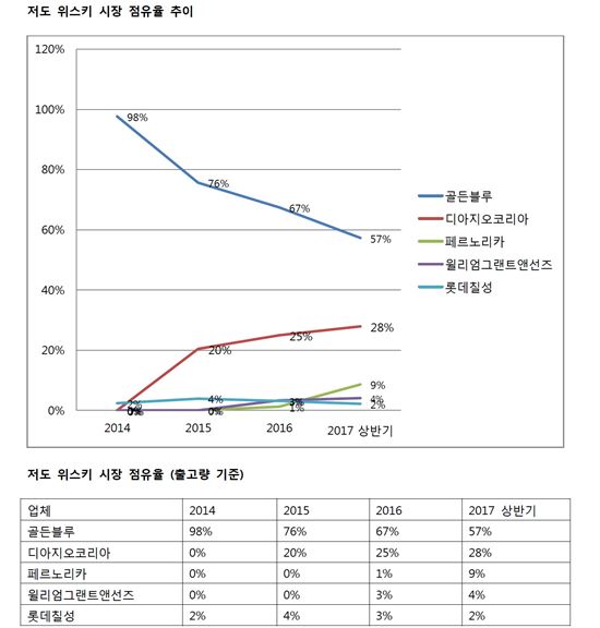 "골든블루 독식 깨졌다" 저도위스키 지각변동…'가격인하' 디아지오의 거센 추격