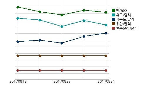 국제시장환율