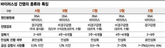 '간염 소시지' 만든 E형 간염, 다른 간염과 비교하면?
