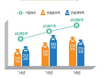 ▲2014~2016년의 건설공사·계약액 추이 [자료 = 통계청]