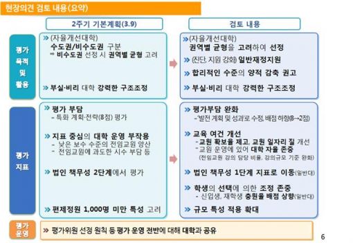 2주기 대학구조개혁 평가, 권역별로 실시