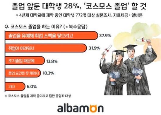 대학생 10명 중 3명 "코스모스 졸업 계획" 이유는 '스펙 쌓기'