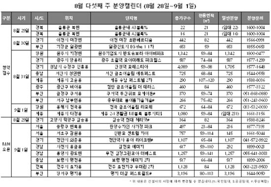 막오른 가을 분양…다음주 14곳서 1순위 청약