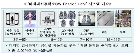 산업부, '미래패션공작소' 시스템 구축 운영