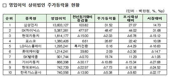 상반기 코스피 주가 등락 희비 실적이 갈랐다