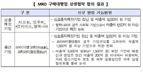 IMK 등 중견기업 'MRO 상생협약' 참여