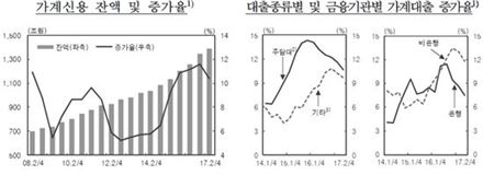 취약차주 빚 1분기 9000억 증가…"가계부채, 소비·성장 제약"