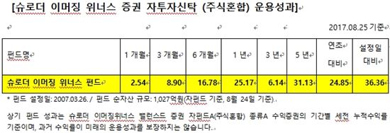 '슈로더 이머징 위너스 증권 펀드' 순자산 1000억 돌파