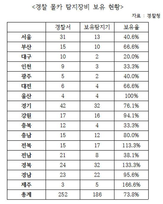 경찰 몰카 탐지기 보유현황 표