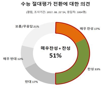 "수능 전과목 절대평가 찬성 45%…일부 절대평가 35%"