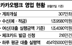 "카뱅 한달, 금융 새 패러다임 만들었다"…4대 은행장 긍정 평가