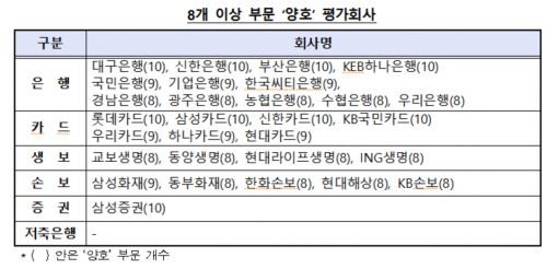 금융사 91% 소비자보호 수준 '보통' 이상…보험·증권사 등은 일부 악화