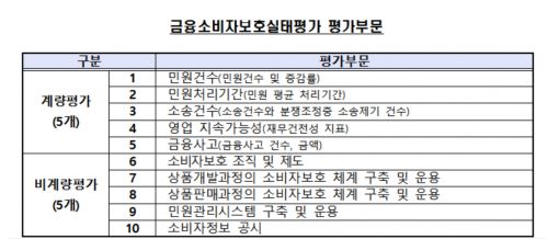 금융사 91% 소비자보호 수준 '보통' 이상…보험·증권사 등은 일부 악화