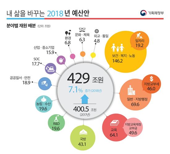 [2018예산안]내년도 예산안 특징은…복지 증가율·SOC 감소율 '사상최대' 