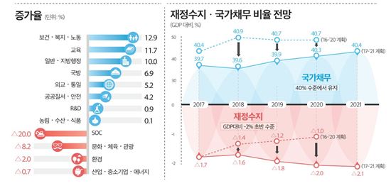 [2018예산안]내년도 예산안 특징은…복지 증가율·SOC 감소율 '사상최대' 