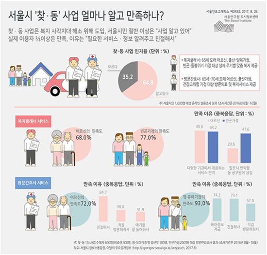서울시민 65% "찾동 알아요"…만족도 높은 편