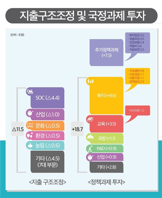 [2018예산안]예산 '다이어트' 11.5조원…성과 없고 집행 안되면 잘라냈다