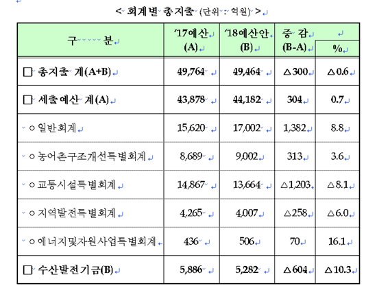 [2018예산안]해수부, 내년 예산 '해운산업 재건'에 집중