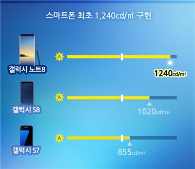 갤럭시노트8 화질평가서 신기록 경신