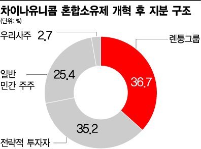 [G2는 지금]차이나유니콤' 혼합소유제' 시험대 올랐다