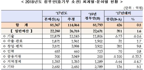 [2018예산안] 중기부 '창업·벤처' 3922억원…9.8%↑