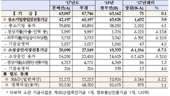[2018예산안] 중기부 '창업·벤처' 3922억원…9.8%↑