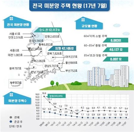 미분양 4달연속 감소세..5.4만가구