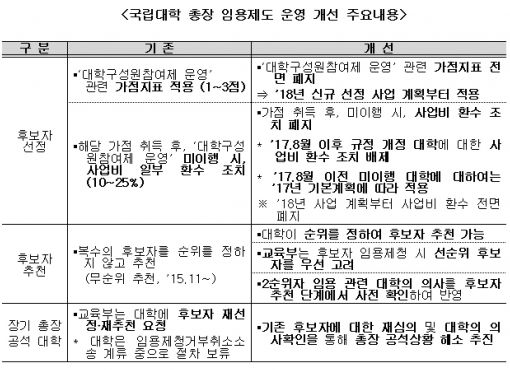 교육부, 국립대 총장 임용-재정지원사업 연계 끊는다