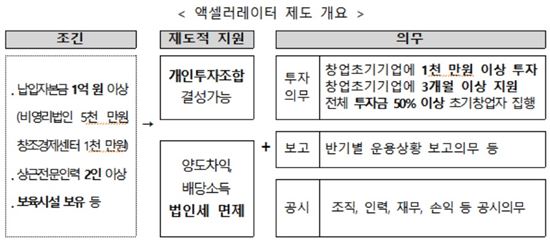 "액셀러레이터에 벤처펀드조성 가능"…투자개정안 시행