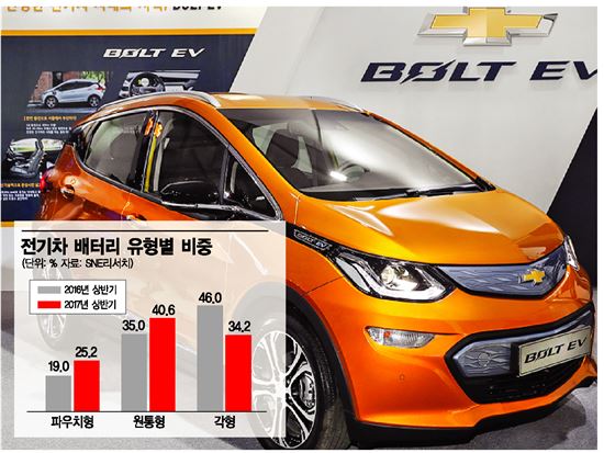'해외車 문전성시'…위상 달라진 전기차 배터리 업계